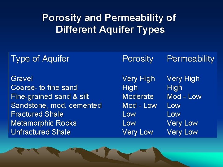 Porosity and Permeability of Different Aquifer Types Type of Aquifer Porosity Permeability Gravel Coarse-