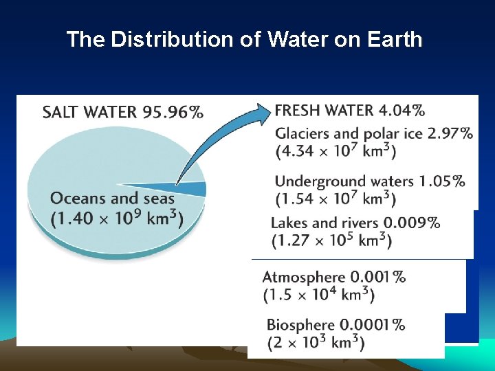 The Distribution of Water on Earth 