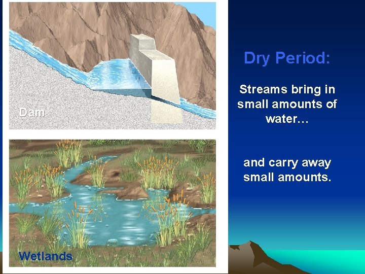 Dry Period: Dam Streams bring in small amounts of water… and carry away small