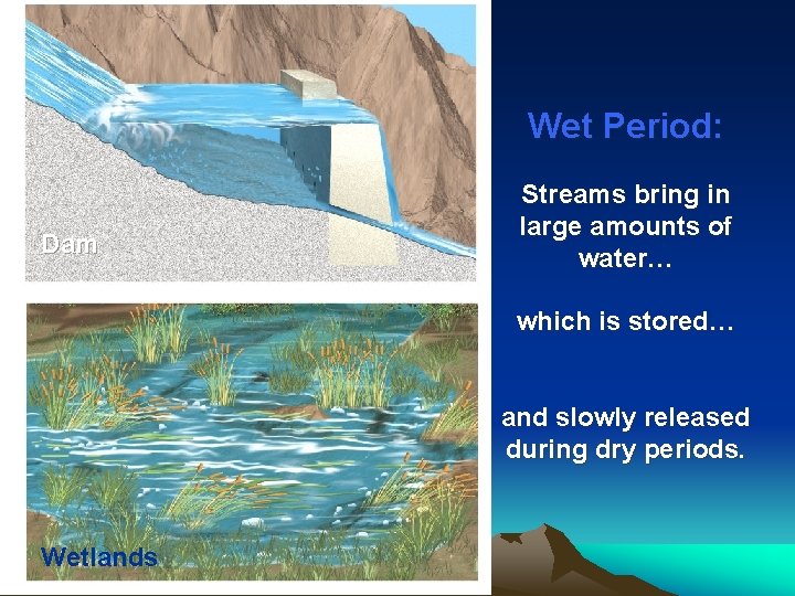 Wet Period: Dam Streams bring in large amounts of water… which is stored… and