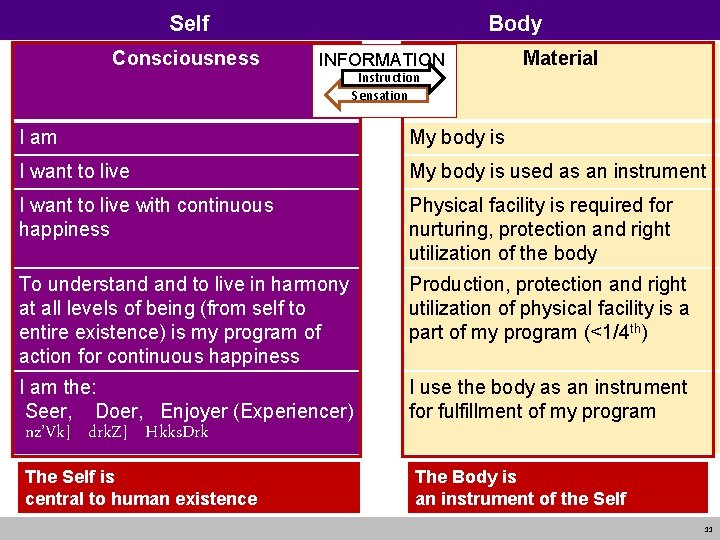 Self Consciousness Body INFORMATION Instruction Sensation Material I am My body is I want