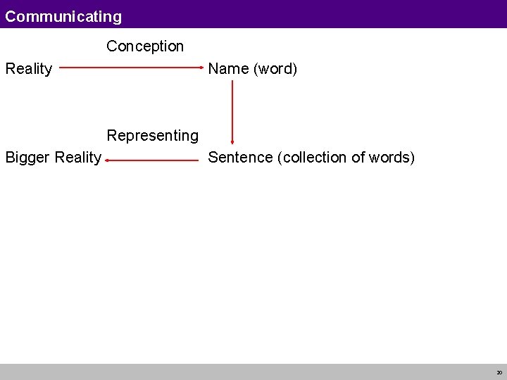 Communicating Conception Reality Name (word) Representing Bigger Reality Sentence (collection of words) 20 