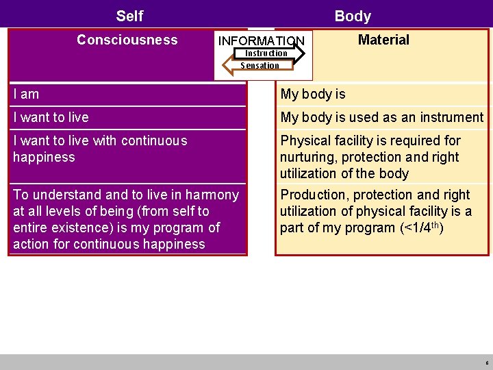Self Consciousness Body INFORMATION Instruction Sensation Material I am My body is I want