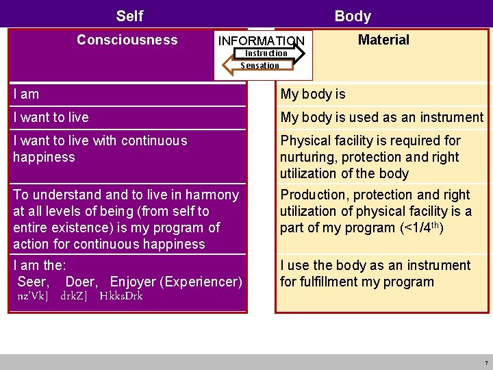 Self Consciousness Body INFORMATION Instruction Sensation Material I am My body is I want