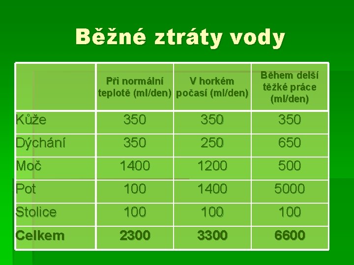 Běžné ztráty vody Při normální V horkém teplotě (ml/den) počasí (ml/den) Během delší těžké