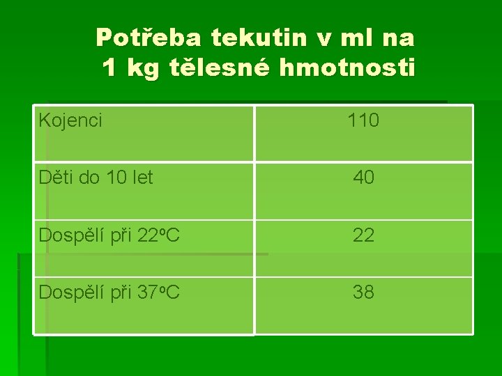 Potřeba tekutin v ml na 1 kg tělesné hmotnosti Kojenci 110 Děti do 10