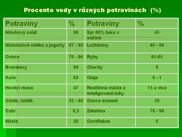 Procento vody v různých potravinách (%) Potraviny Hlávkový salát % 96 Potraviny Sýr 60%