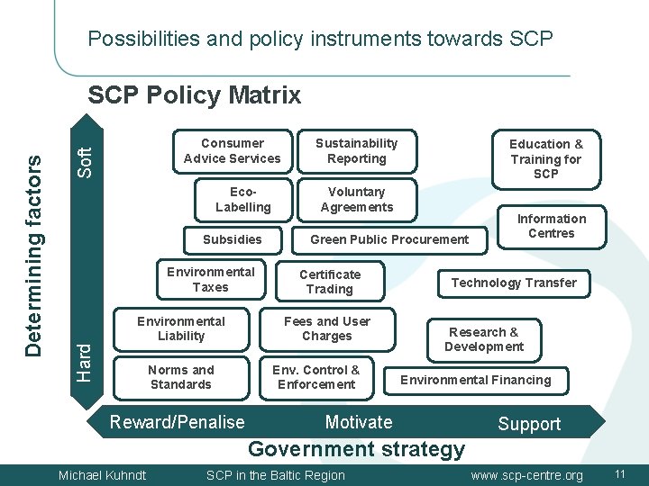 Possibilities and policy instruments towards SCP Soft Consumer Advice Services Eco. Labelling Subsidies Environmental