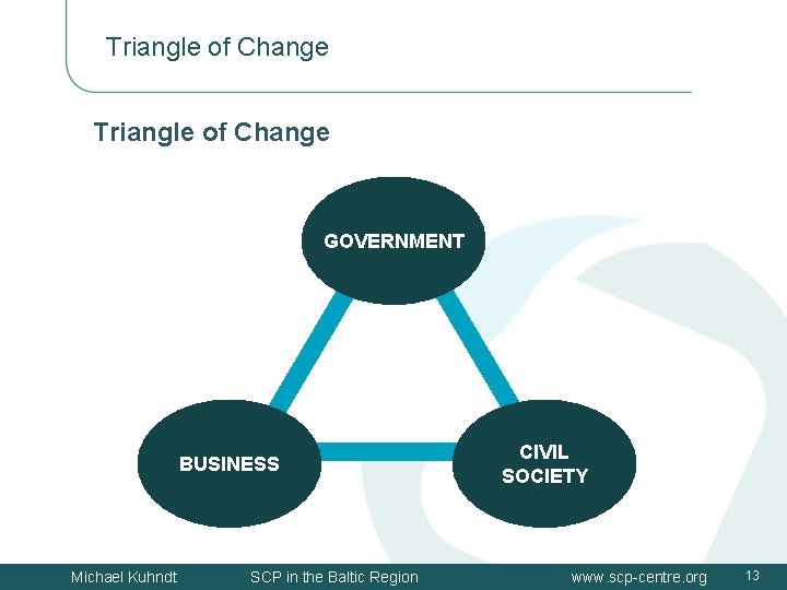 Triangle of Change GOVERNMENT BUSINESS Michael Kuhndt SCP in the Baltic Region CIVIL SOCIETY