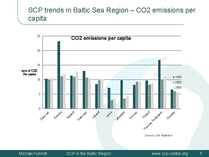 SCP trends in Baltic Sea Region – CO 2 emissions per capita 25 CO