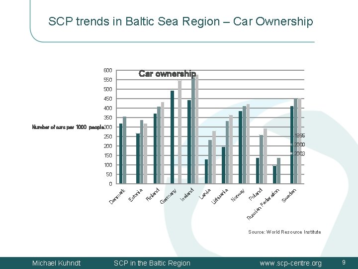 SCP trends in Baltic Sea Region – Car Ownership 600 Car ownership 550 500