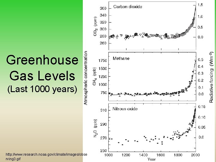 Greenhouse Gas Levels (Last 1000 years) http: //www. research. noaa. gov/climate/images/obse rving 3. gif