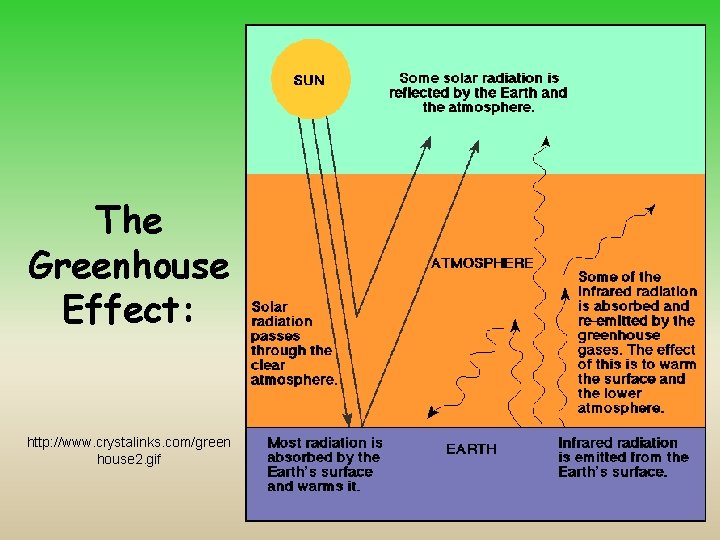 The Greenhouse Effect: http: //www. crystalinks. com/green house 2. gif 