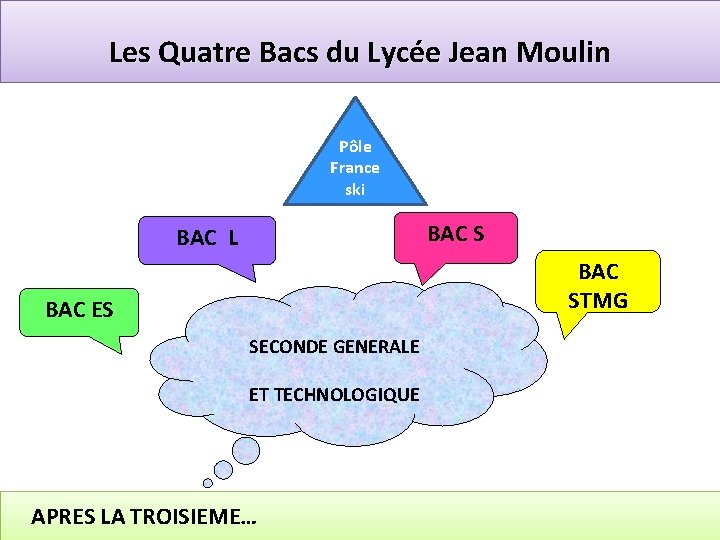 Les Quatre Bacs du Lycée Jean Moulin Pôle France ski BAC S BAC L