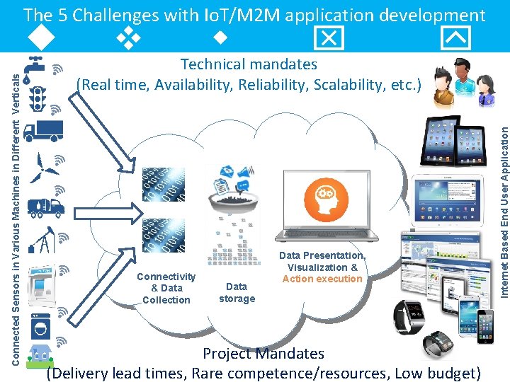 The 5 Challenges with Io. T/M 2 M application development v w x Technical