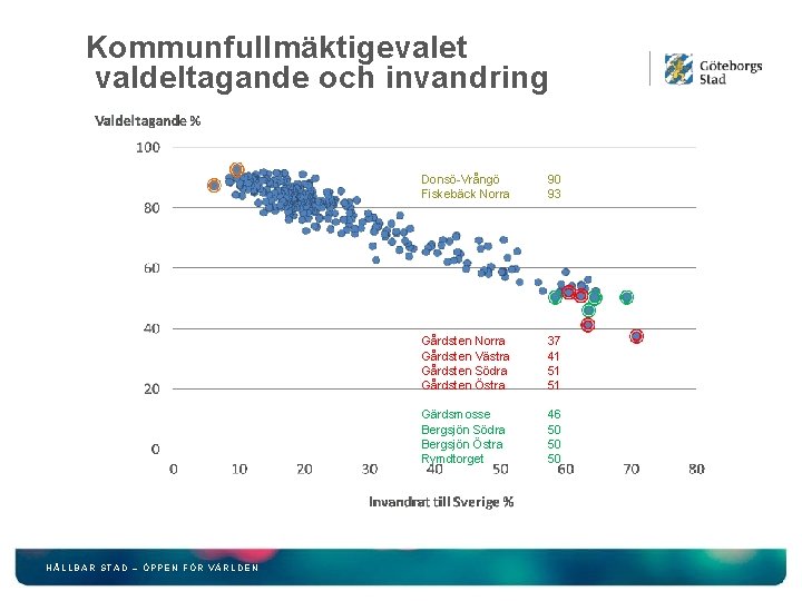 Kommunfullmäktigevalet valdeltagande och invandring HÅLLBAR STAD – ÖPPEN FÖR VÄRLDEN Donsö-Vrångö Fiskebäck Norra 90