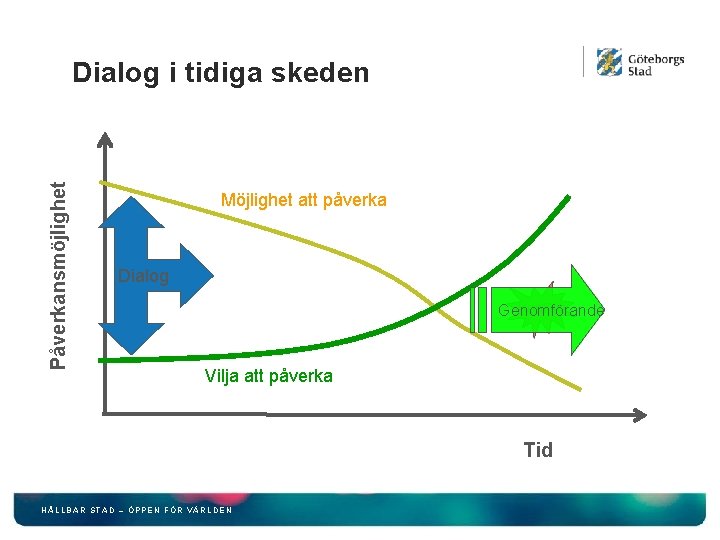 Påverkansmöjlighet Dialog i tidiga skeden Möjlighet att påverka Dialog Konflikt Genomförande Vilja att påverka
