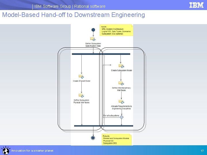 IBM Software Group | Rational software Model-Based Hand-off to Downstream Engineering Innovation for a