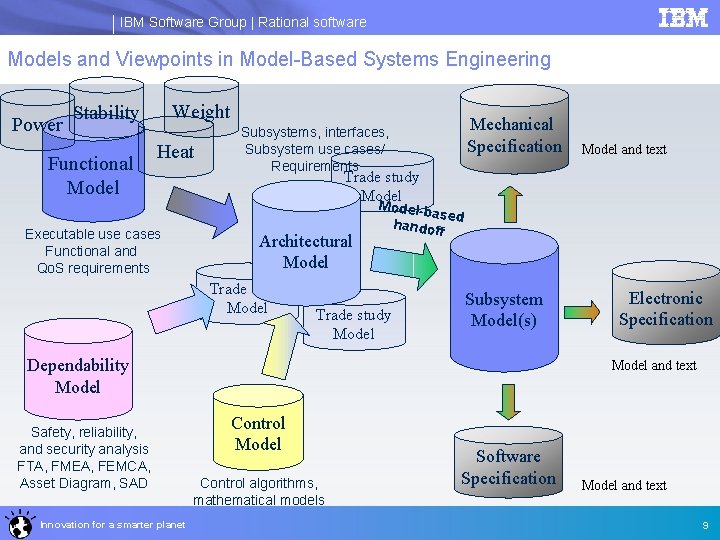 IBM Software Group | Rational software Models and Viewpoints in Model-Based Systems Engineering Power