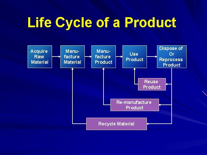 Life Cycle of a Product Acquire Raw Material Manufacture Product Use Product Dispose of