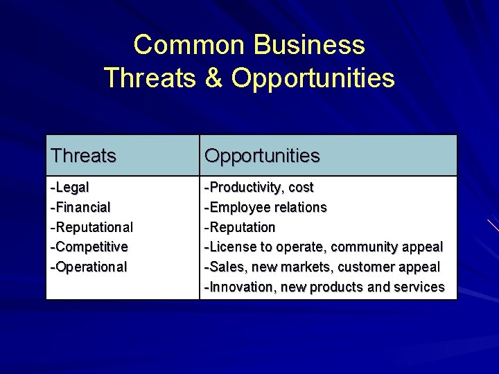 Common Business Threats & Opportunities Threats Opportunities -Legal -Financial -Reputational -Competitive -Operational -Productivity, cost