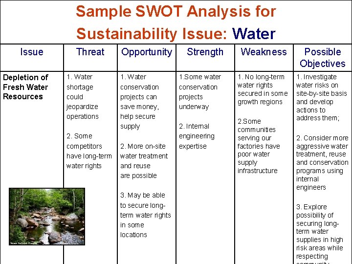 Sample SWOT Analysis for Sustainability Issue: Water Issue Depletion of Fresh Water Resources Threat