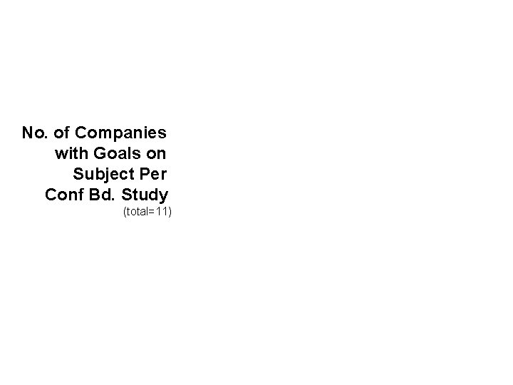 No. of Companies with Goals on Subject Per Conf Bd. Study (total=11) 