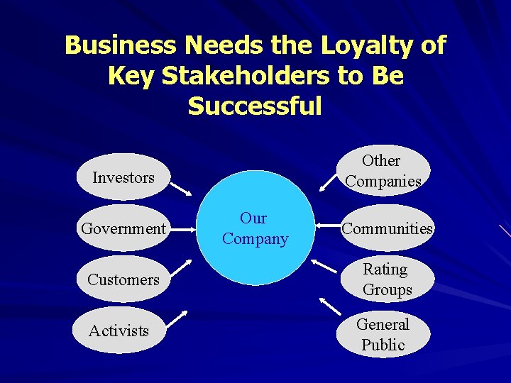 Business Needs the Loyalty of Key Stakeholders to Be Successful Other Companies Investors Government