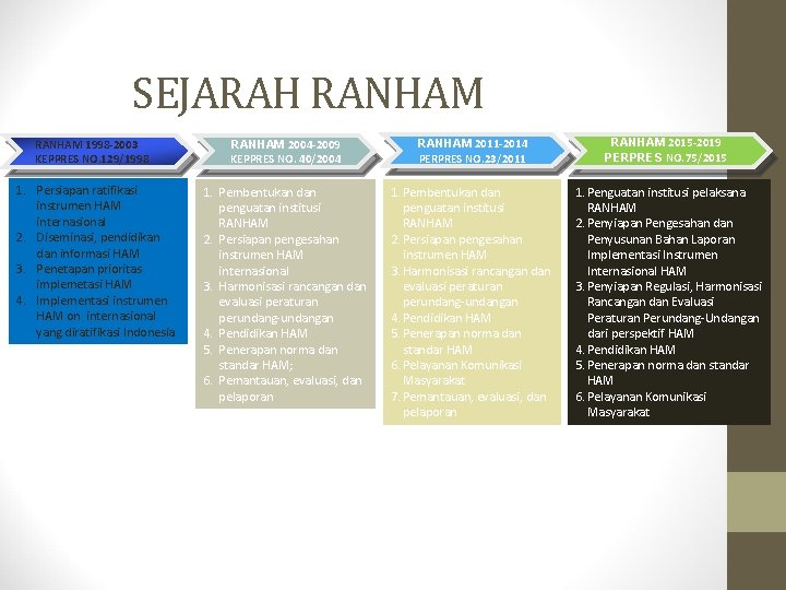 SEJARAH RANHAM 1998 -2003 KEPPRES NO. 129/1998 1. Persiapan ratifikasi instrumen HAM internasional 2.