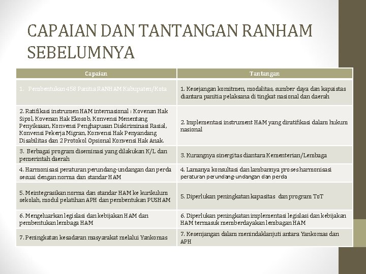 CAPAIAN DAN TANTANGAN RANHAM SEBELUMNYA Capaian 1. Pembentukan 458 Panitia RANHAM Kabupaten/Kota Tantangan 1.