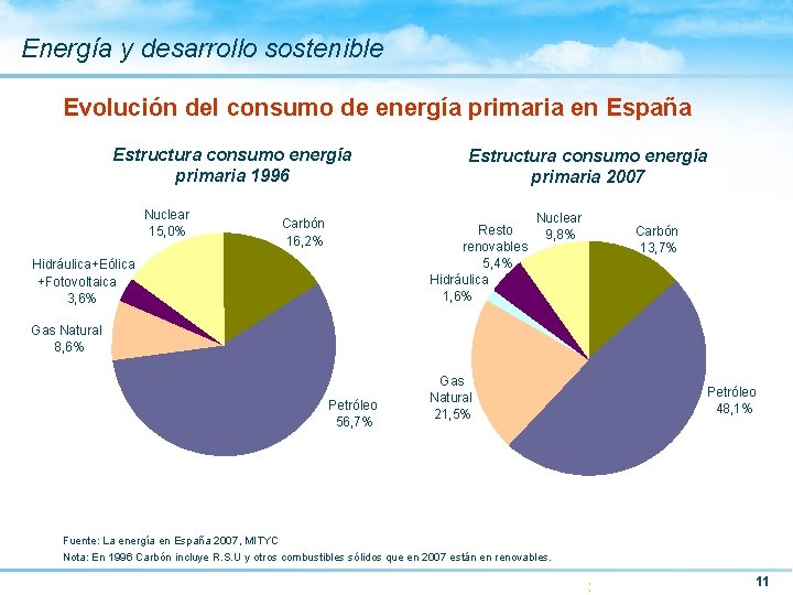 Energía y desarrollo sostenible Evolución del consumo de energía primaria en España Estructura consumo