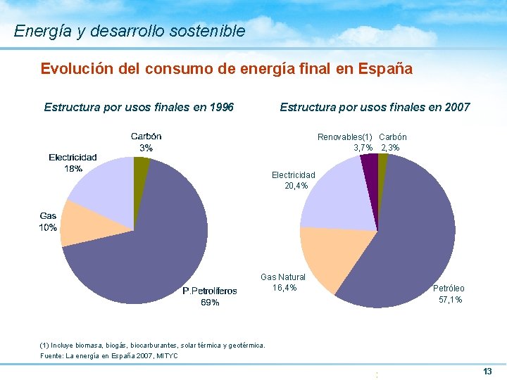 Energía y desarrollo sostenible Evolución del consumo de energía final en España Estructura por