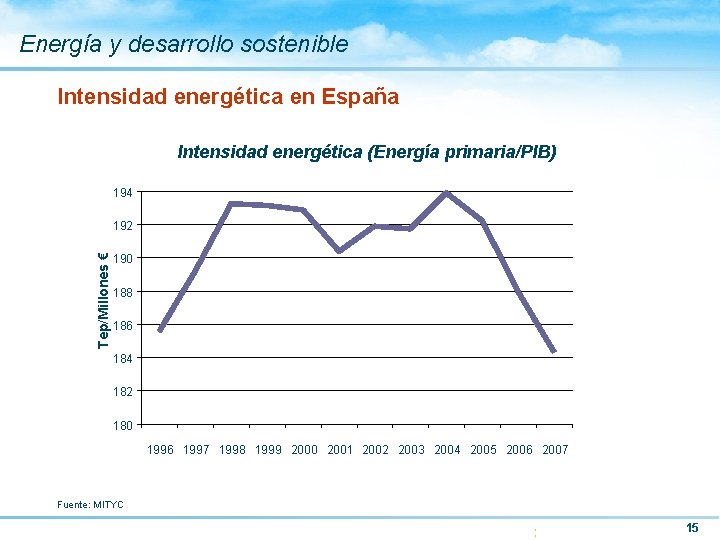 Energía y desarrollo sostenible Intensidad energética en España Intensidad energética (Energía primaria/PIB) 194 Tep/Millones