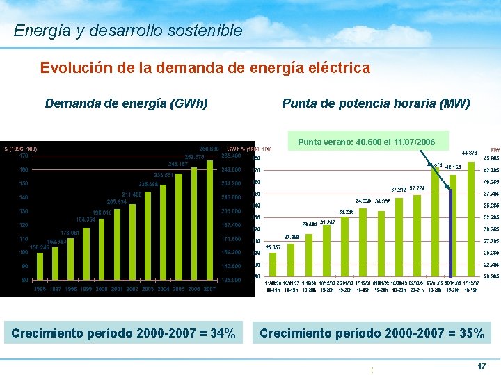 Energía y desarrollo sostenible Evolución de la demanda de energía eléctrica Demanda de energía
