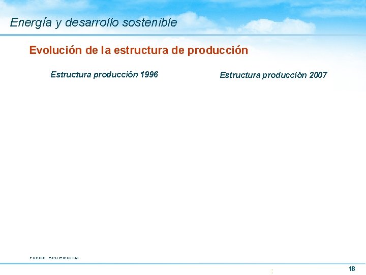 Energía y desarrollo sostenible Evolución de la estructura de producción Estructura producción 1996 Estructura