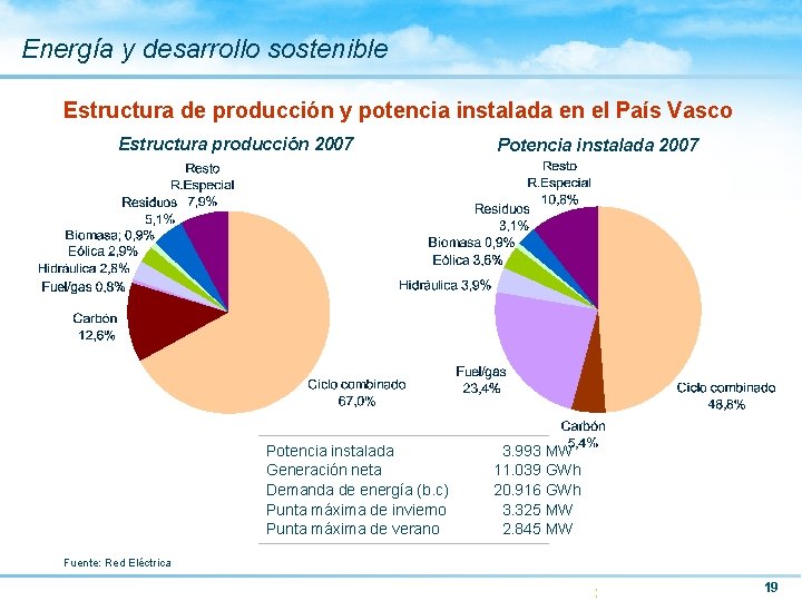 Energía y desarrollo sostenible Estructura de producción y potencia instalada en el País Vasco