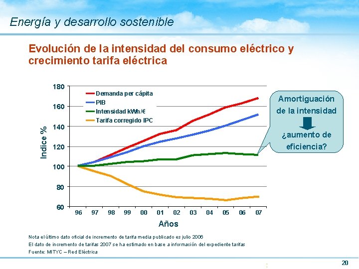 Energía y desarrollo sostenible Evolución de la intensidad del consumo eléctrico y crecimiento tarifa