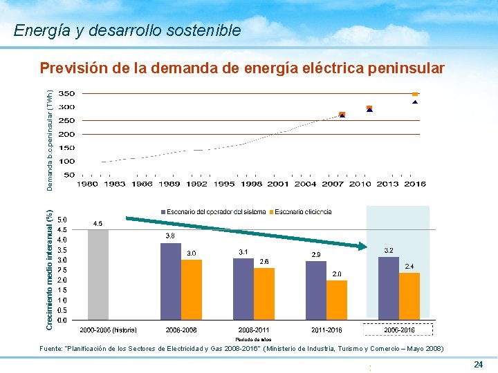 Energía y desarrollo sostenible Crecimiento medio interanual (%) Demanda b. c. peninsular (TWh) Previsión