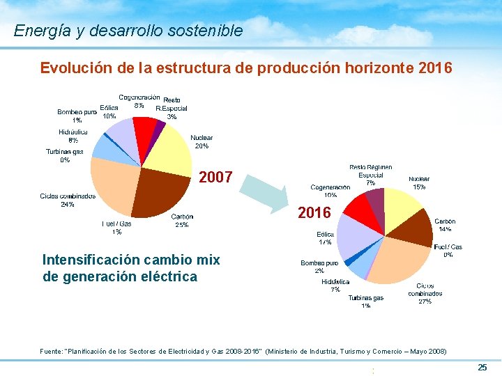 Energía y desarrollo sostenible Evolución de la estructura de producción horizonte 2016 2007 2016