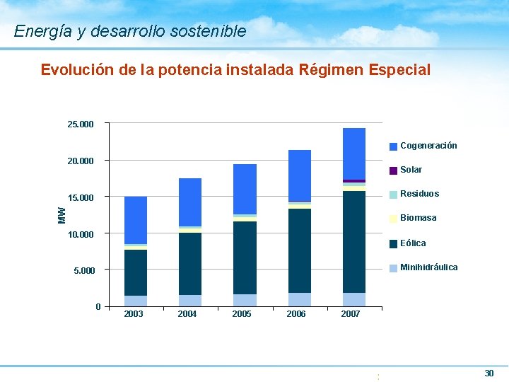 Energía y desarrollo sostenible Evolución de la potencia instalada Régimen Especial 25. 000 Cogeneración