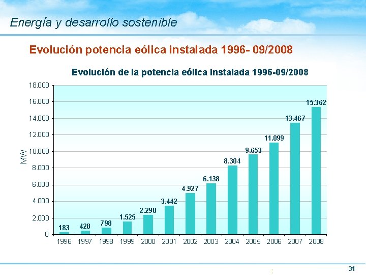 Energía y desarrollo sostenible Evolución potencia eólica instalada 1996 - 09/2008 Evolución de la
