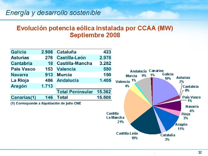 Energía y desarrollo sostenible Evolución potencia eólica instalada por CCAA (MW) Septiembre 2008 Andalucía