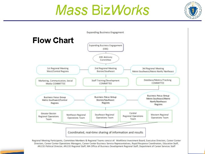 Mass Biz. Works Flow Chart 