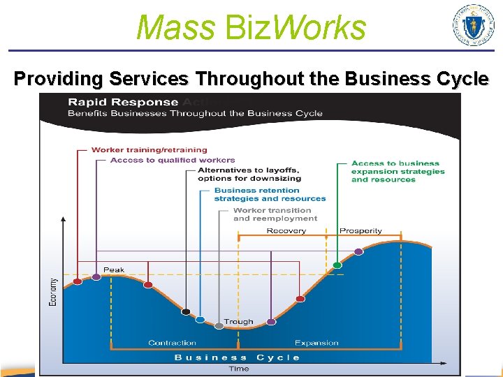 Mass Biz. Works Providing Services Throughout the Business Cycle 