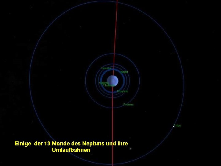 Einige der 13 Monde des Neptuns und ihre Umlaufbahnen 