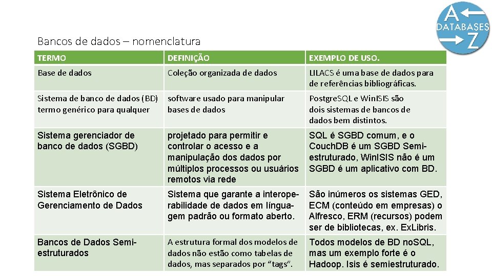 Bancos de dados – nomenclatura TERMO DEFINIÇÃO EXEMPLO DE USO. Base de dados Coleção