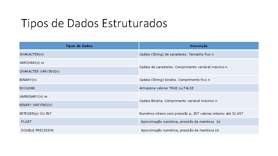 Tipos de Dados Estruturados Tipos de dados CHARACTER(n) Descrição Cadeia (String) de caracteres. Tamanho