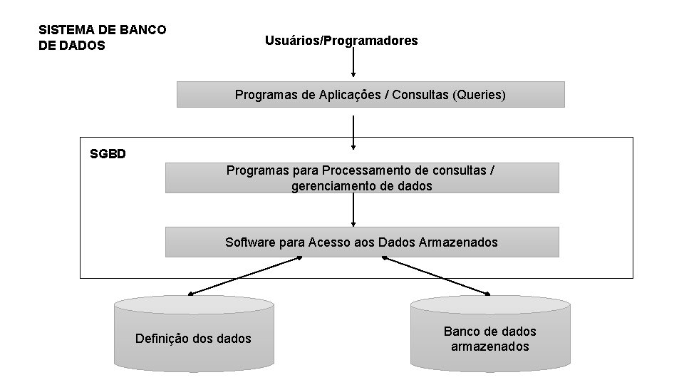 SISTEMA DE BANCO DE DADOS Usuários/Programadores Programas de Aplicações / Consultas (Queries) SGBD Programas