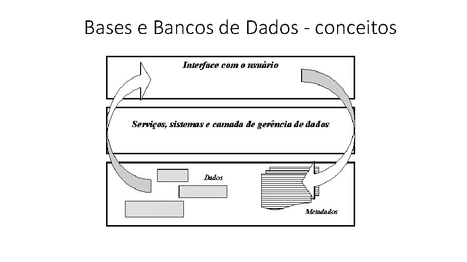 Bases e Bancos de Dados - conceitos 