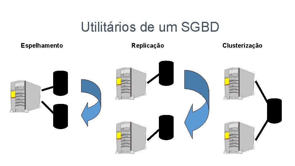 Utilitários de um SGBD Espelhamento Replicação Clusterização 